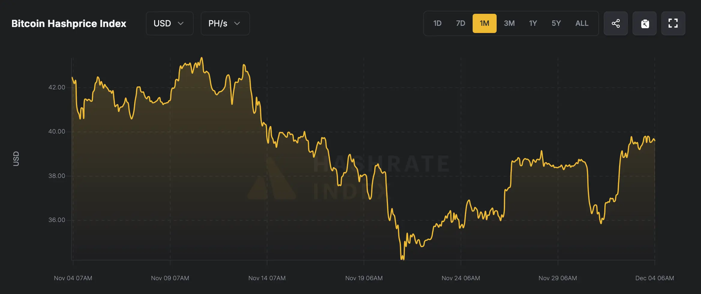 Bitcoin Hashrate Holds Firm Above 1 ZH/s Following a Painful Few Weeks for Miners