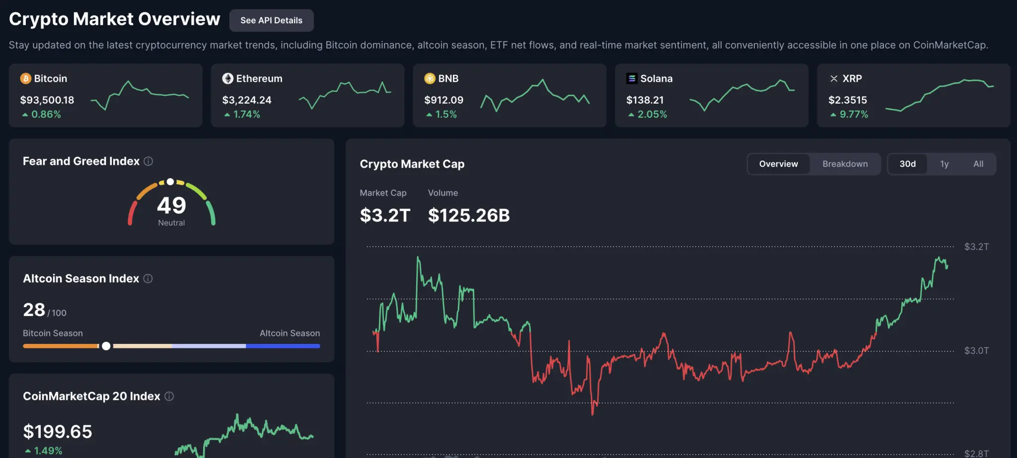 Bitcoin and crypto performance