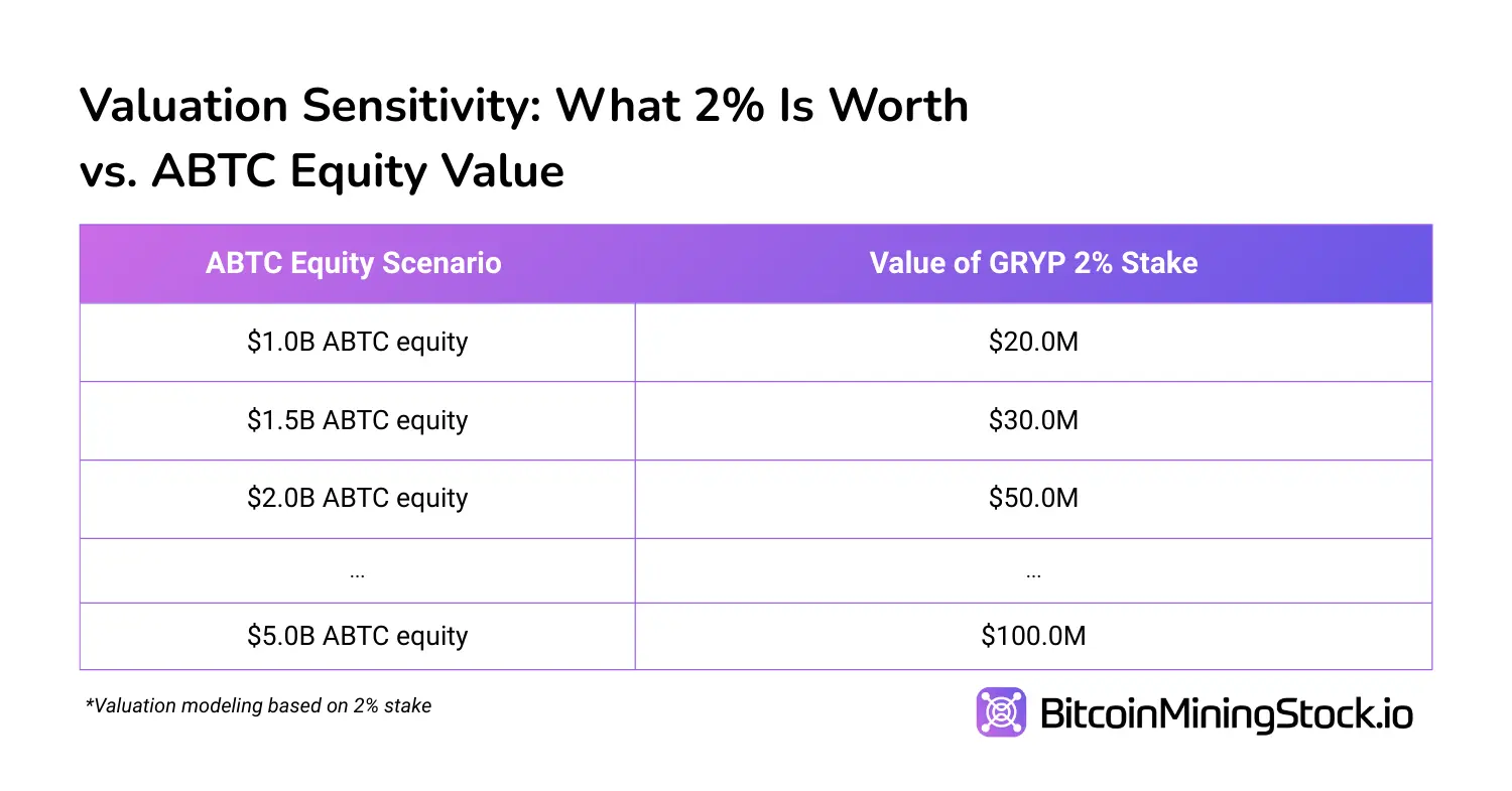 دمج Gryphon-American Bitcoin: هل يجب عليك الشراء قبل أن يصل ABTC المدعوم من ترامب إلى السوق؟