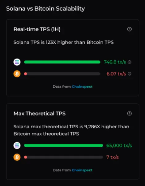 Bitcoin vs Solana TPS karşılaştırması.