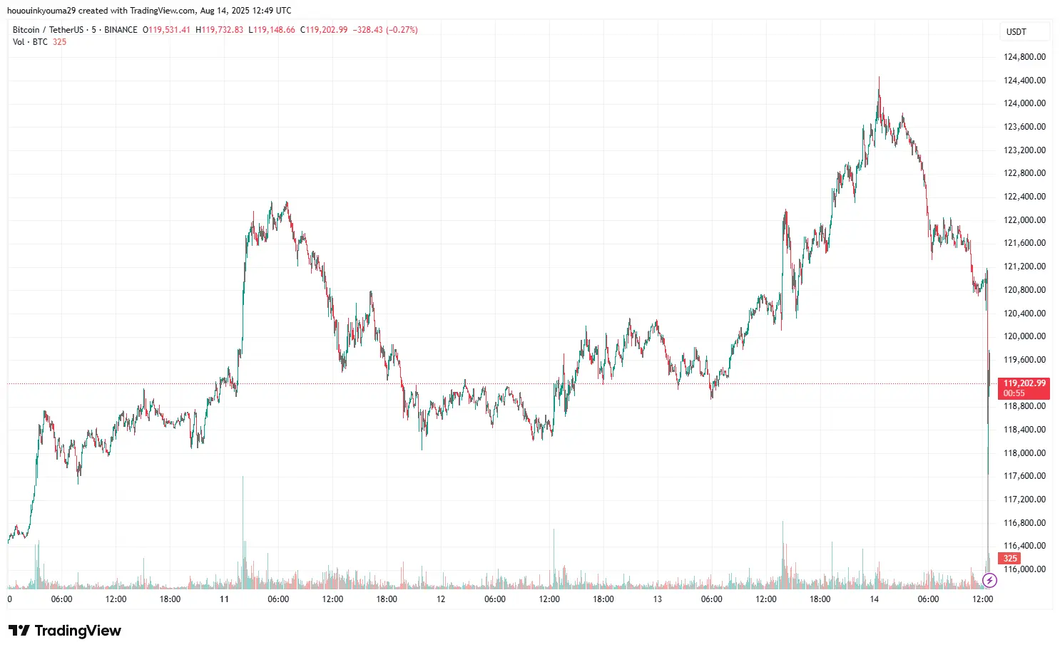 Grafik Harga Bitcoin