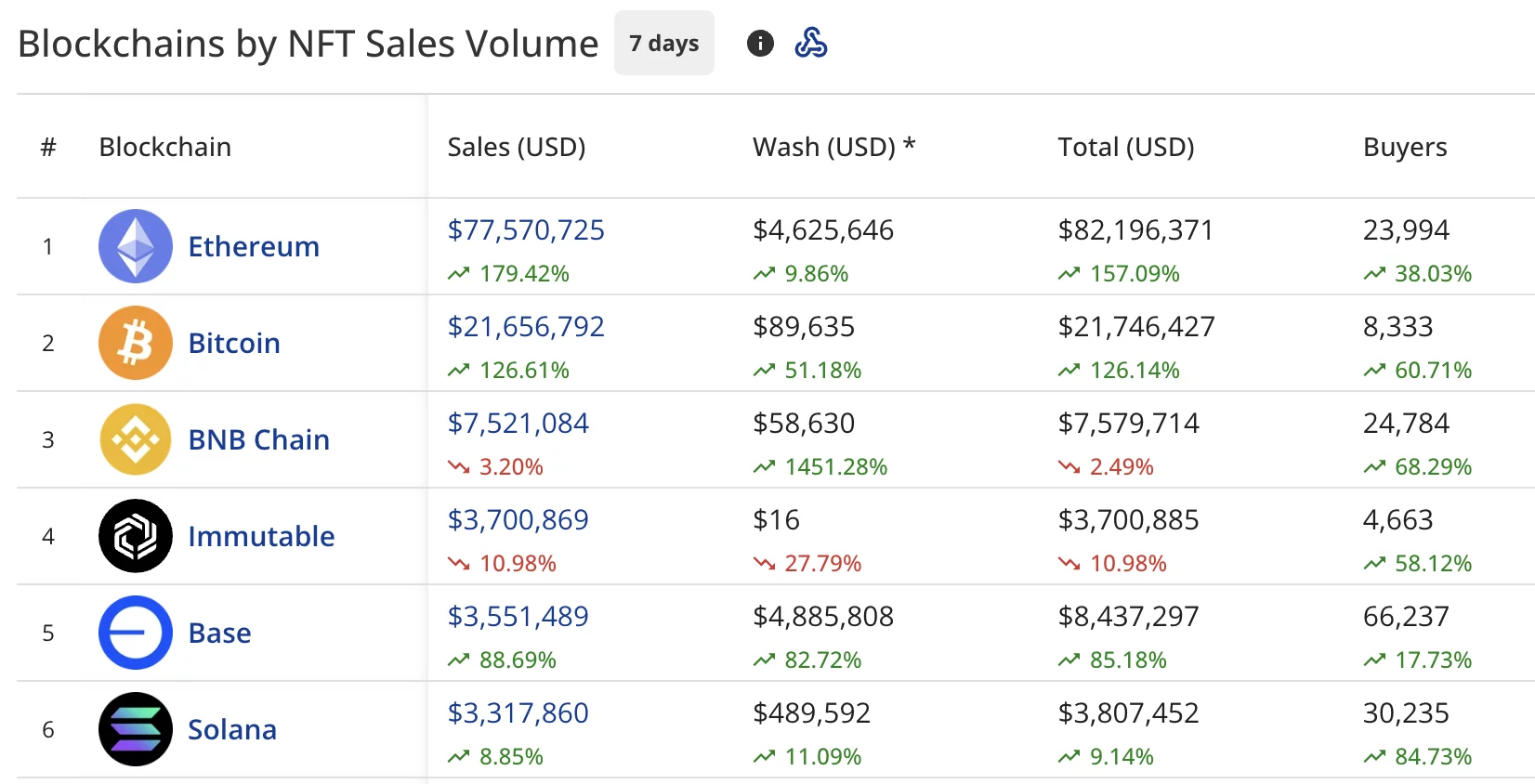 Blockchains by NFT sales volume