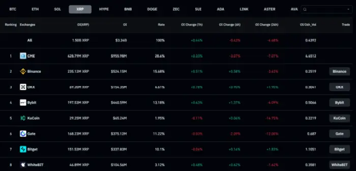 $XRP’s open interest performance on Coinglass.