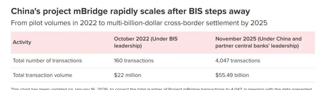 Un cuadro muestra cómo ha venido escalando el volumen de transacciones y con ello la cantidad de fondos procesados a través de la plataforma multi CBDC mbridge liderada por China.