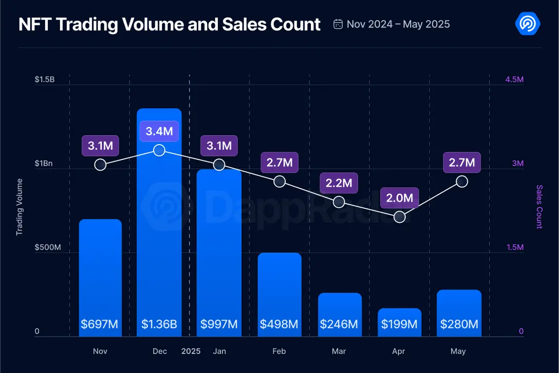 5 травня Dapp звіт: кількість активних гаманців зросла на 8%, обсяг торгівлі NFT зріс на 40%