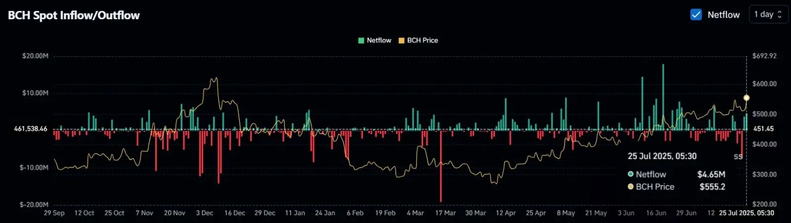 BCH