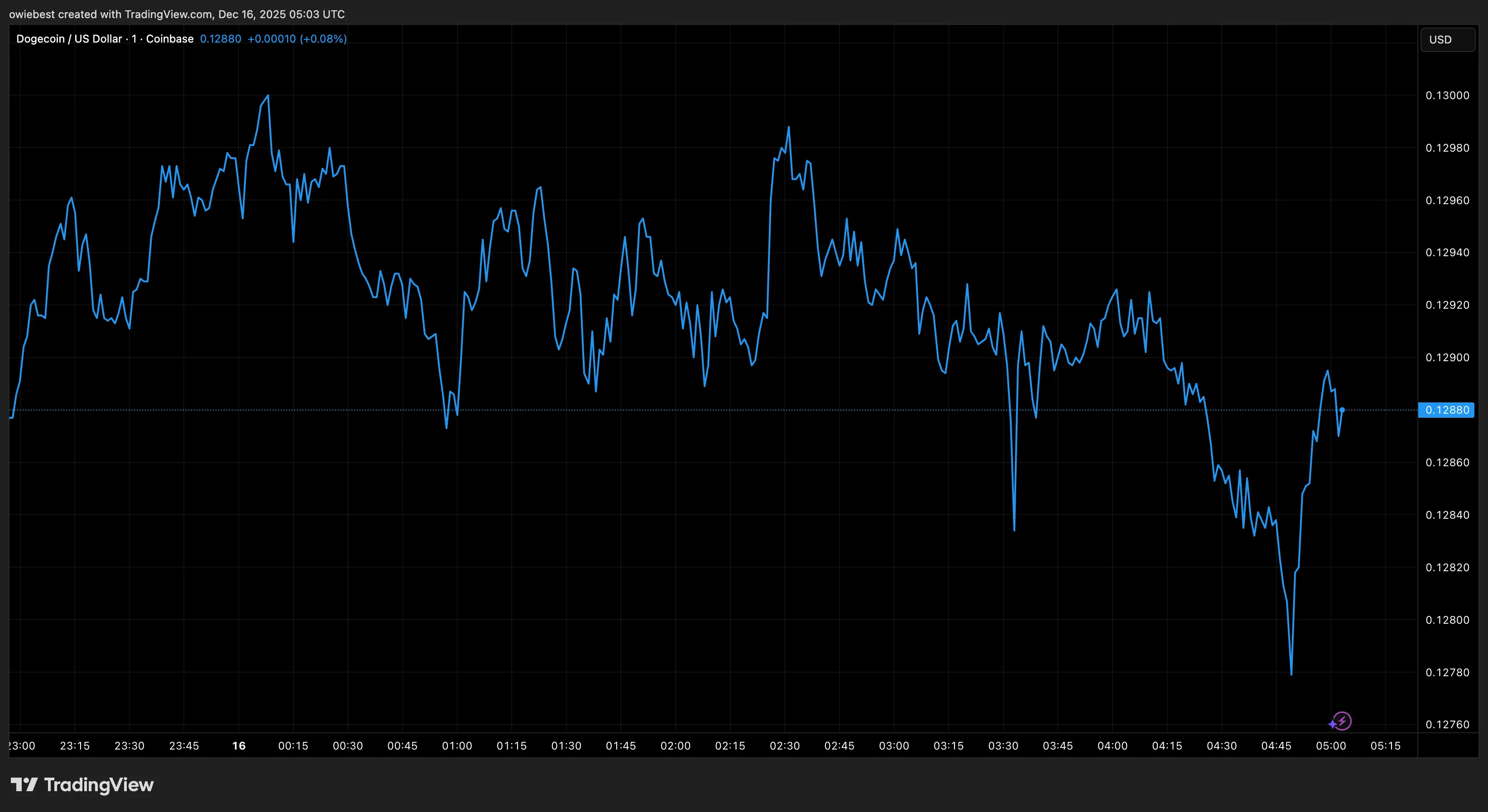 Dogecoin price chart from Tradingview.com