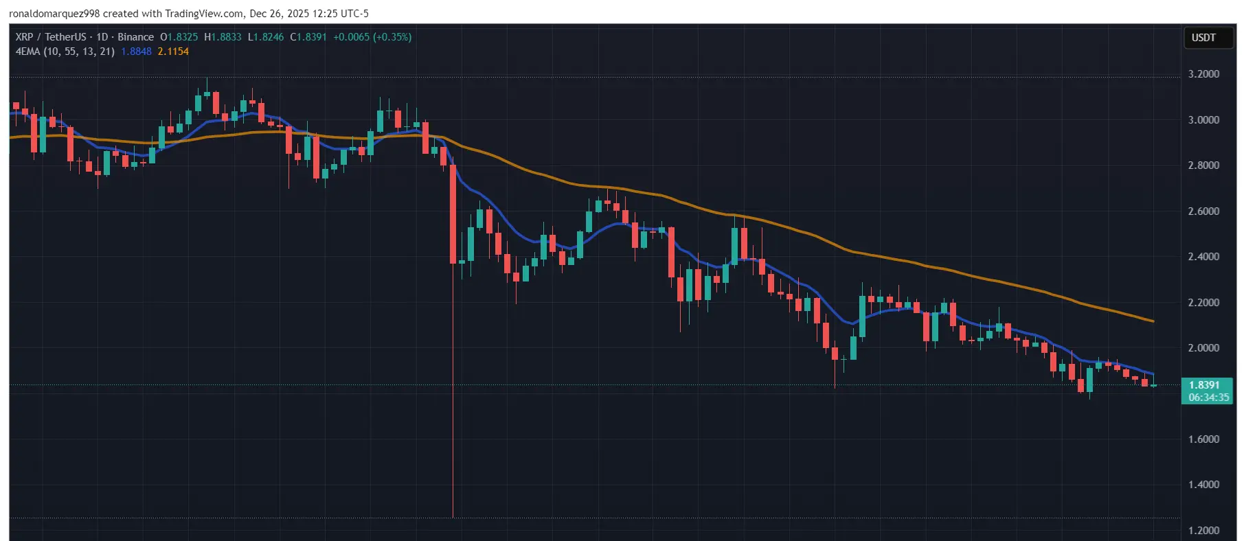 XRP/USDT Chart