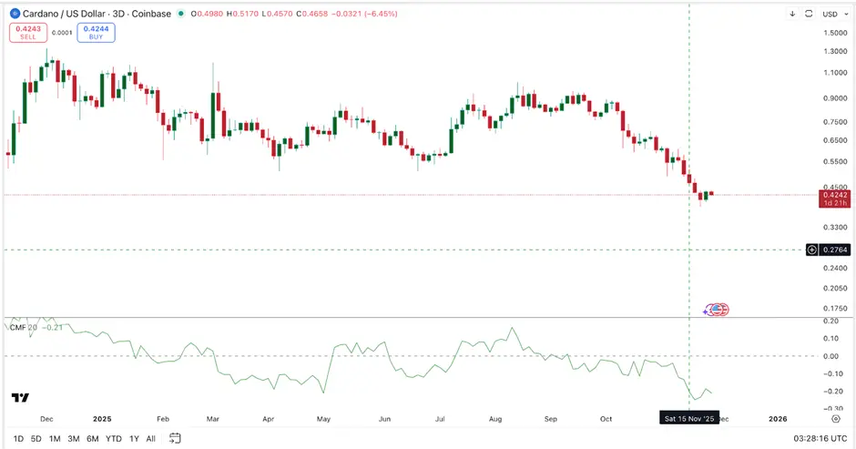 Cardano é previsto para mudar para uma tendência de alta se ultrapassar a marca de 0,53 dólares