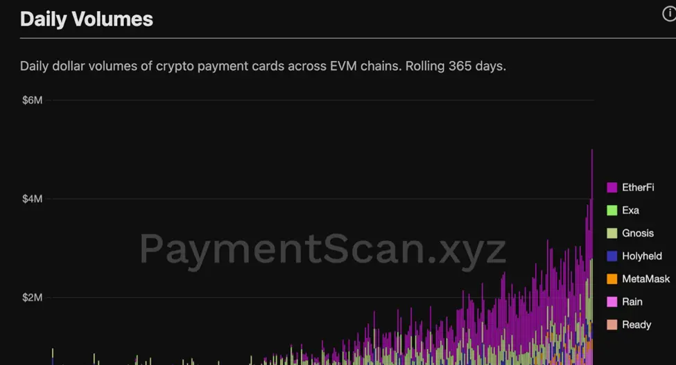 Crypto Cards Daily Volumes
