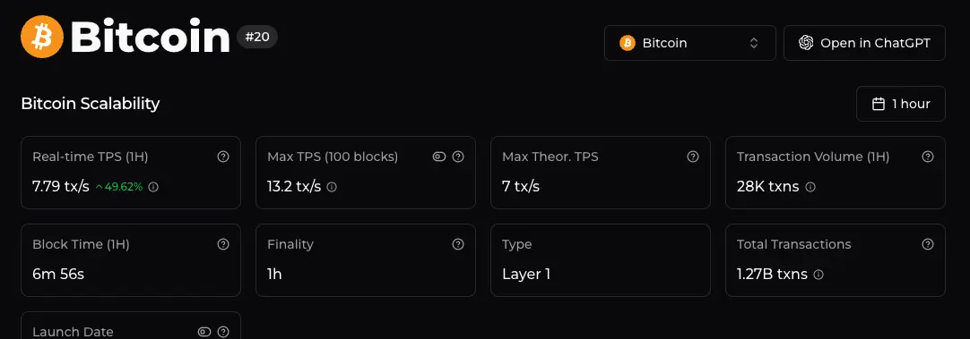 Bitcoin TPS via Chainspect.