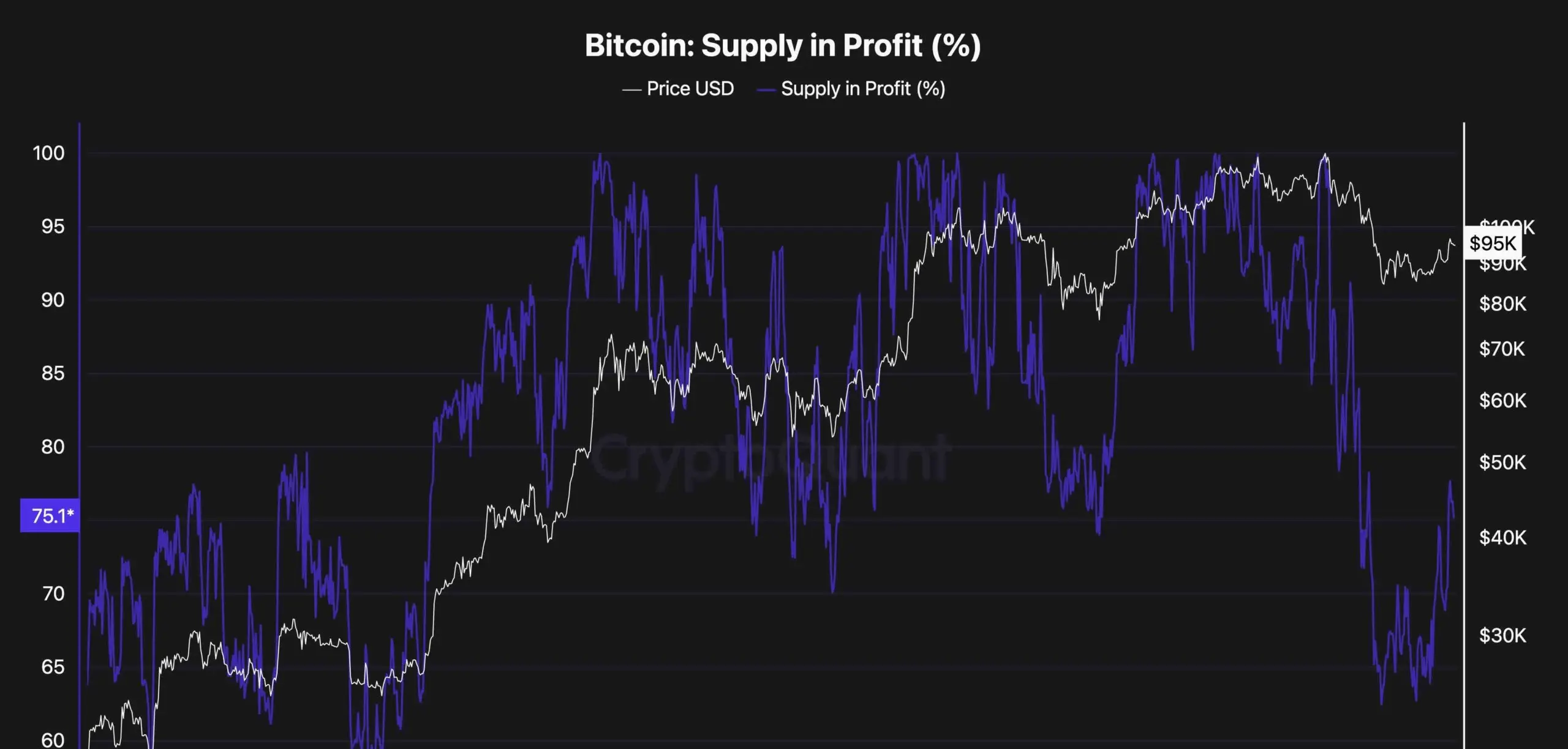 Supply in Profit Chart