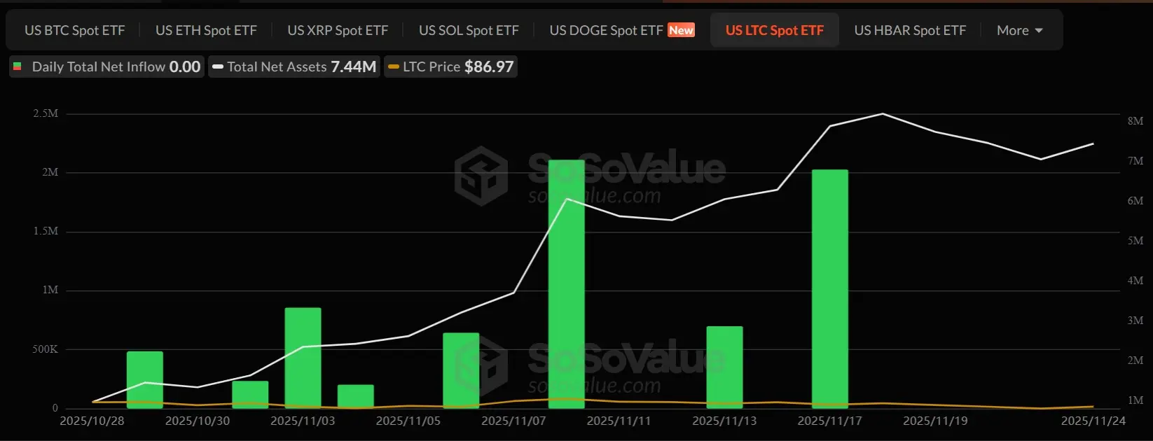 Aliran ETF Litecoin Canary. | Sumber: SoSoValue