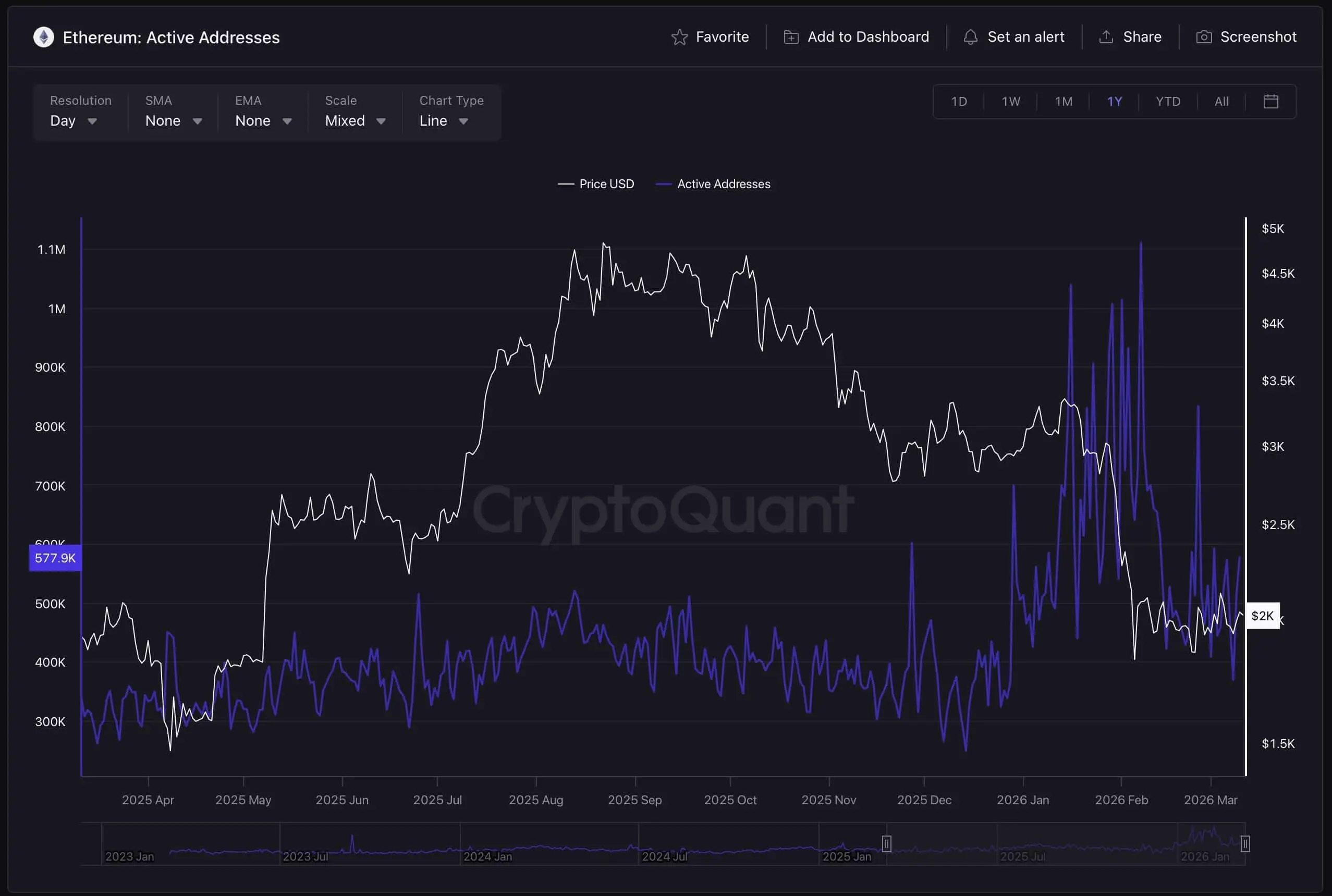 Ethereum Network Activity Active Addresses
