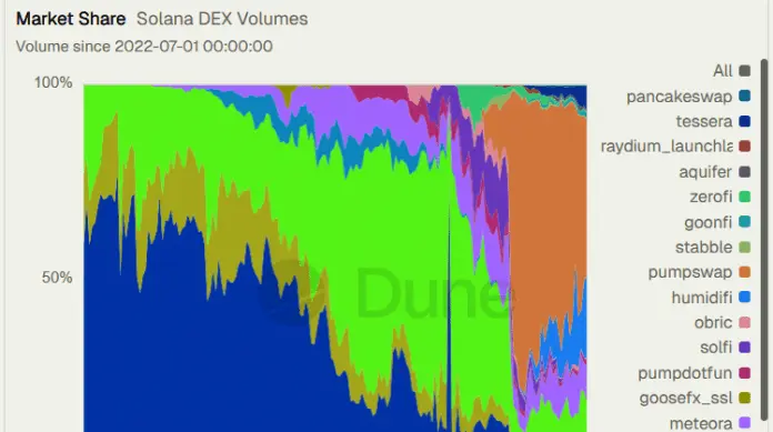 La red de Solana se mantiene como la líder en el sector DEX.