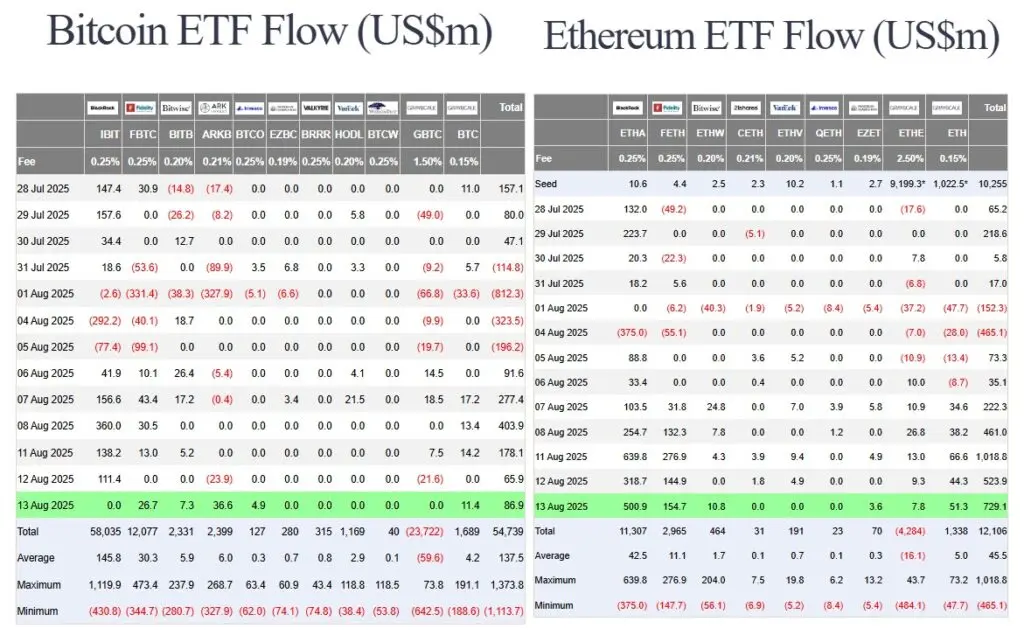 Потоки ETF Биткойна и Эфириума