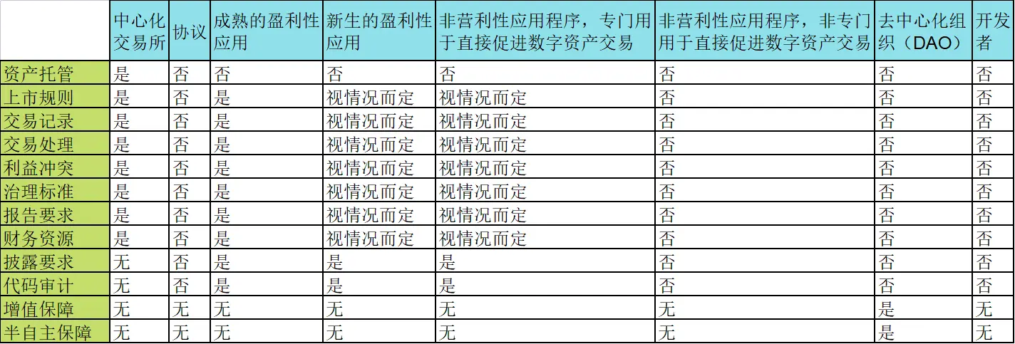 a16z监管系列新文：如何在实践中应用Web3监管框架？
