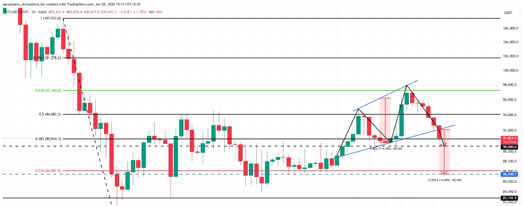 Bitcoin Price Analysis