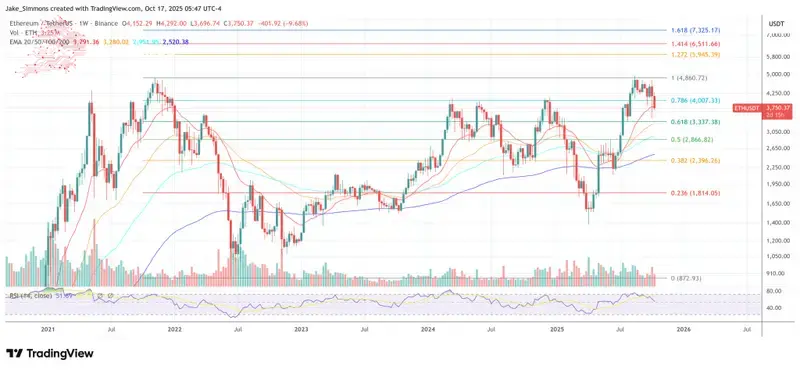 Preço do Ethereum