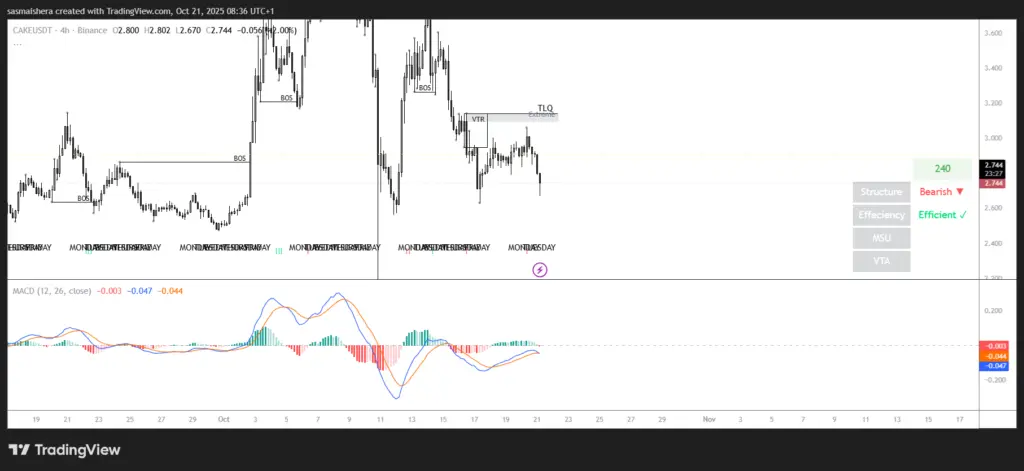 CAKE/USD 4H Chart