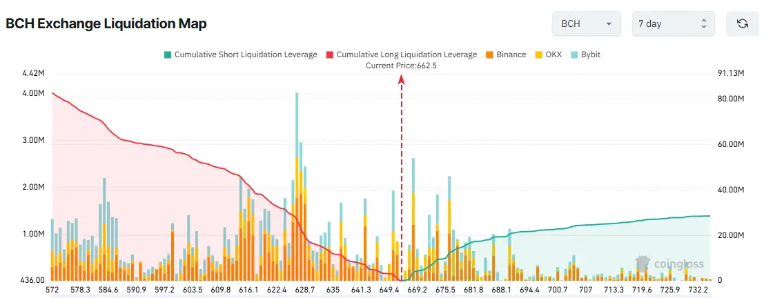 BCH Exchange Liquidation Map