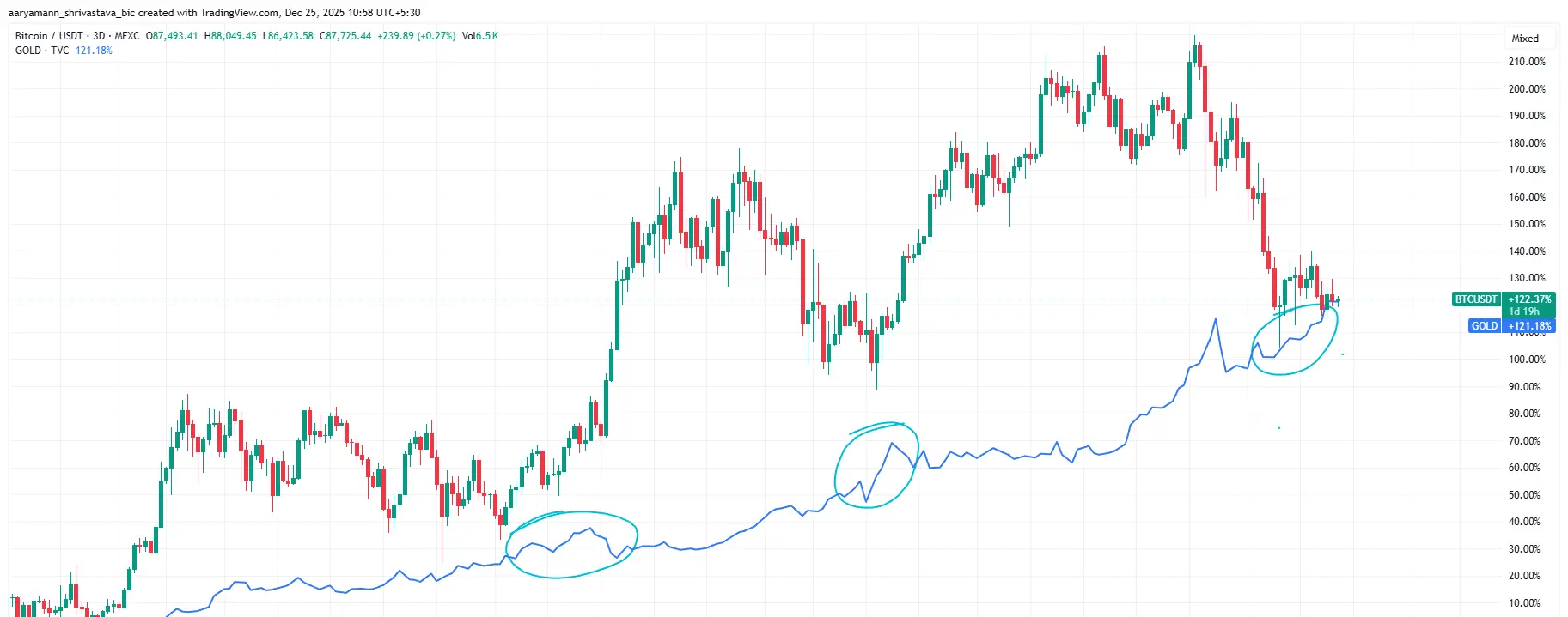 Bitcoin, Gold Price Trajectory