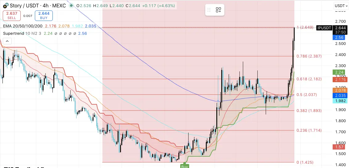 Story Price Dynamics