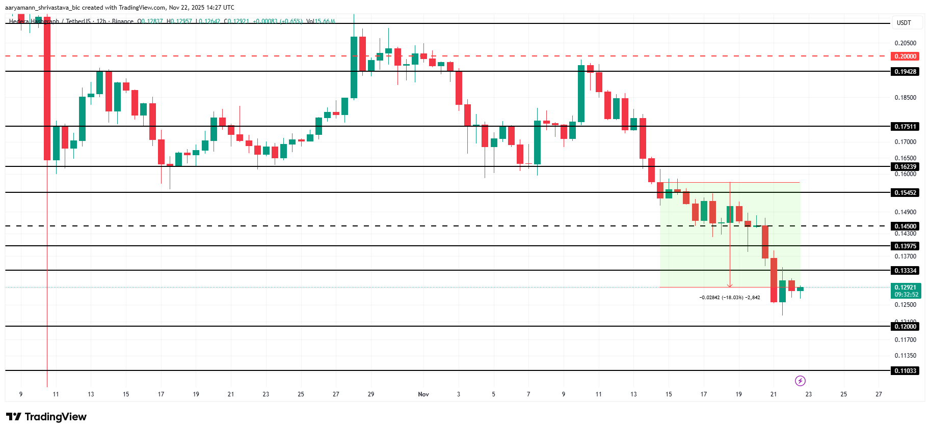 HBAR price drops 18% in one week after losing support that lasted a month