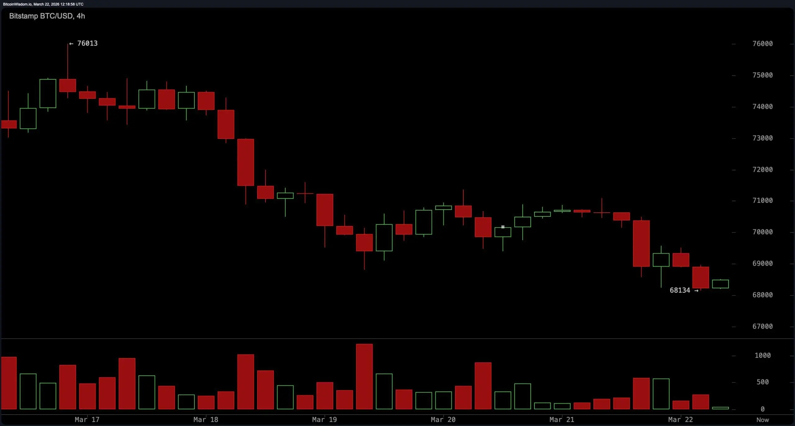 Bitcoin Holds Support Near $68K, but Technical Pressure Builds Across Timeframes