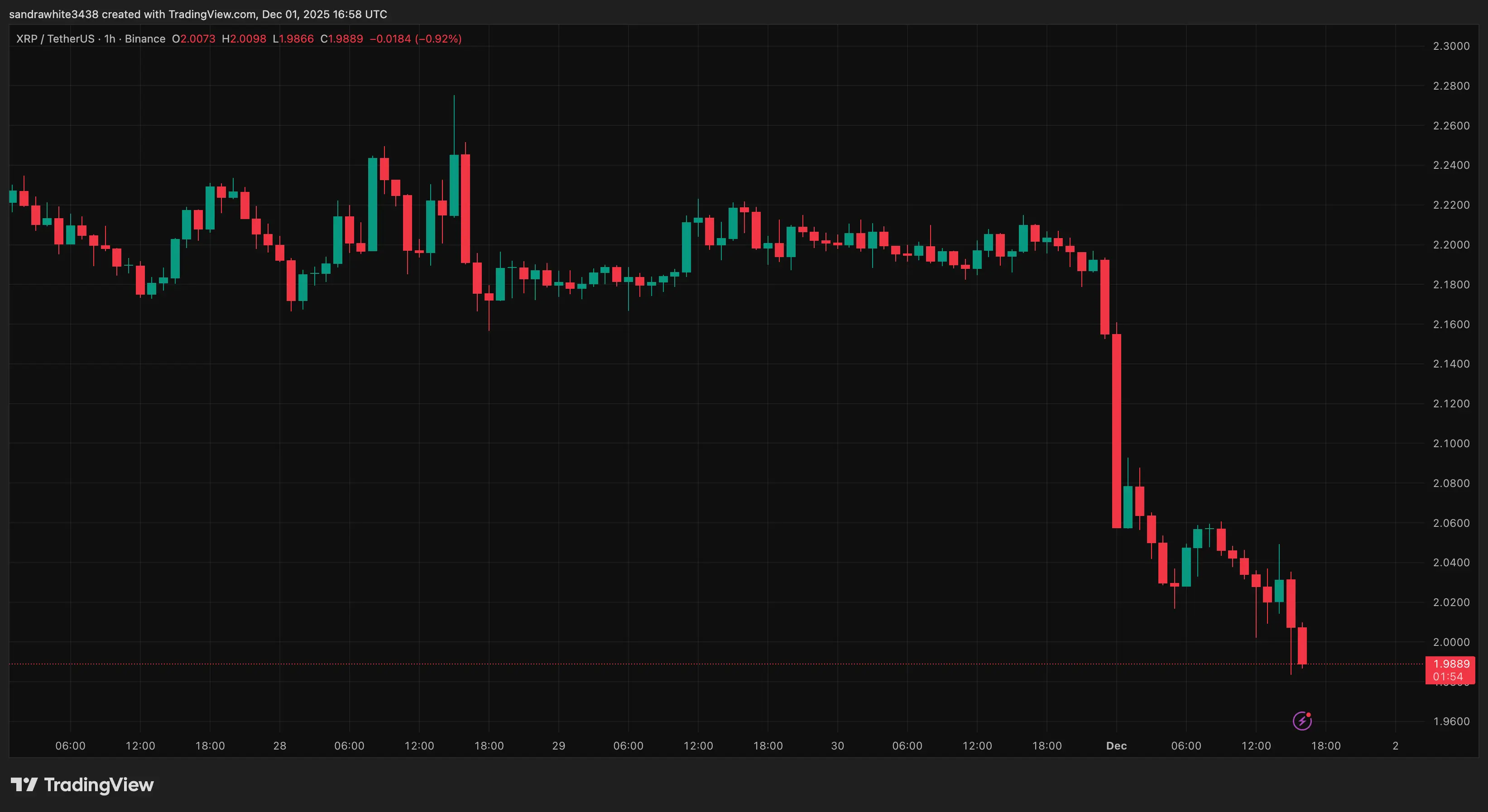 Gráfico de precios de XRP de Tradingview.com