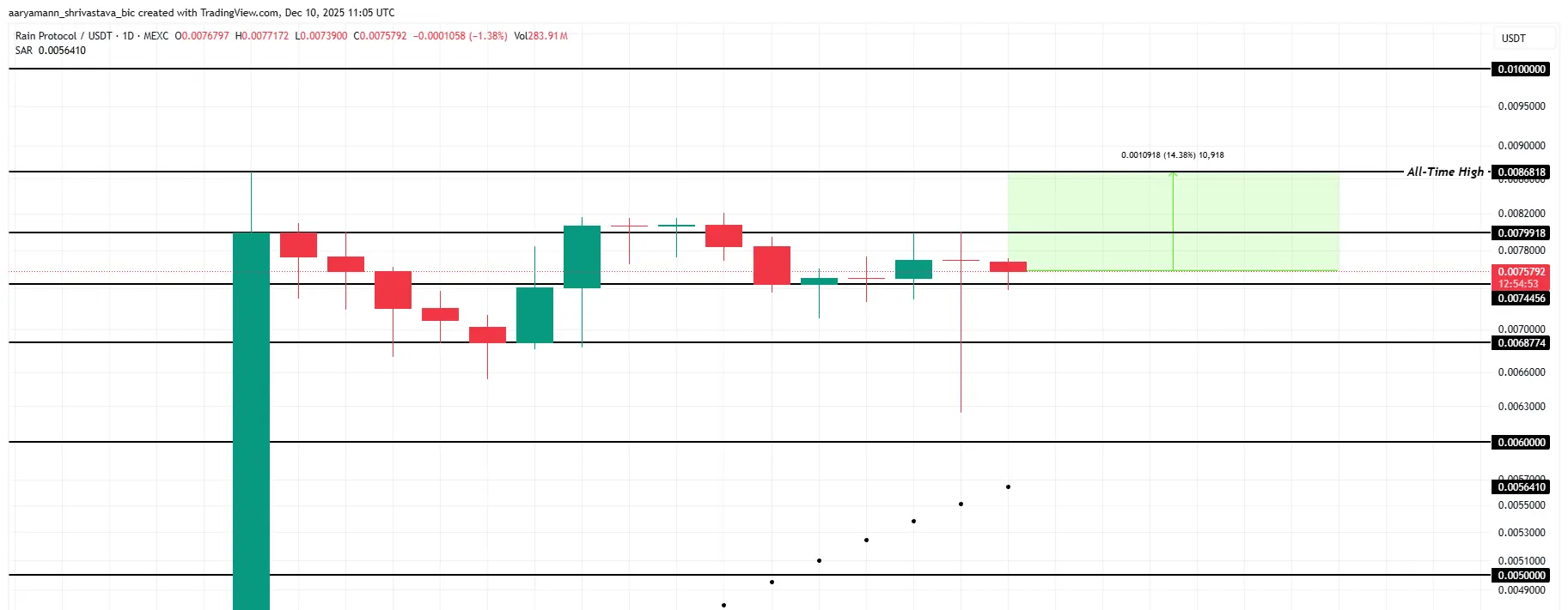 RAIN Price Analysis.