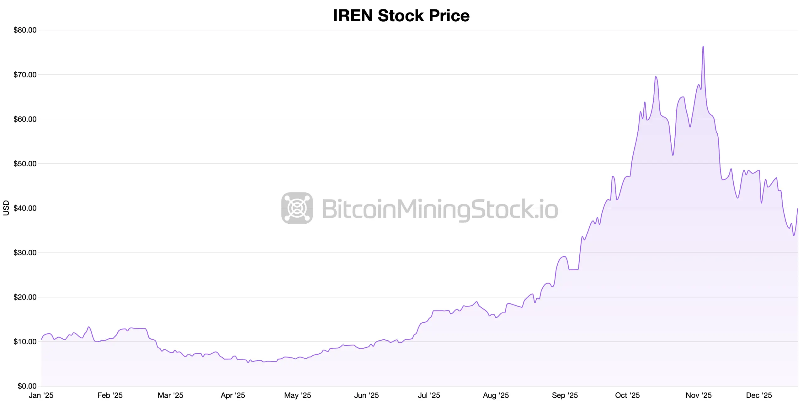 Bitcoin Mining Stocks End Friday Strong as a Choppy Year-End Awaits