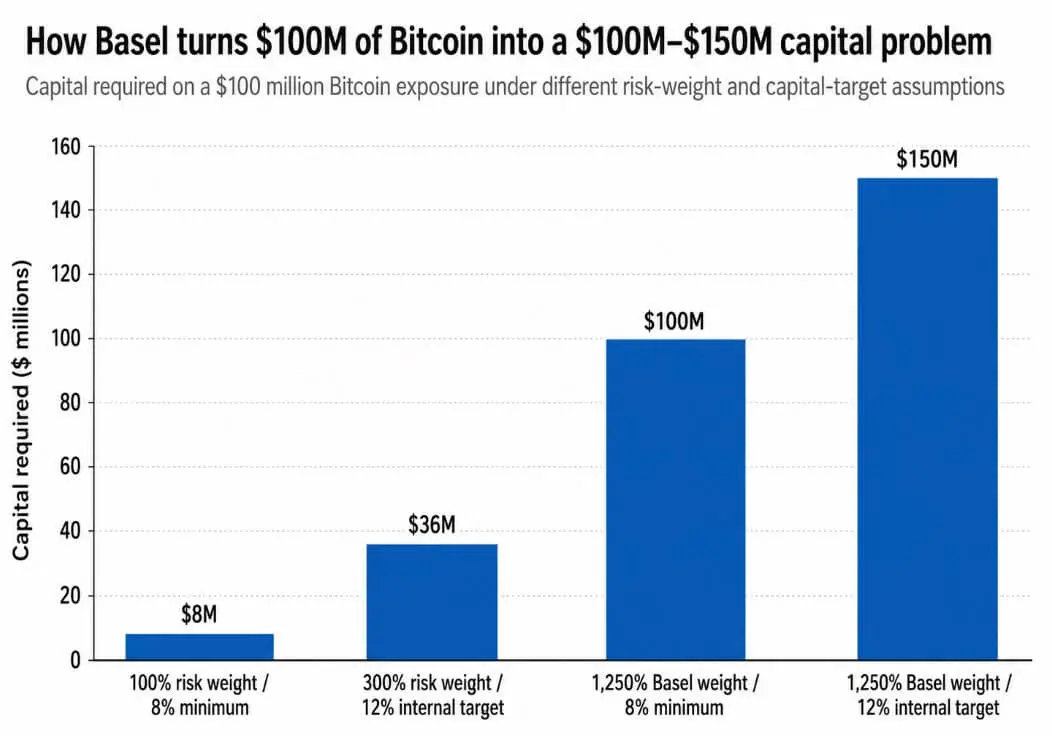 How the Basel rule turns Bitcoin into a bigger management issue