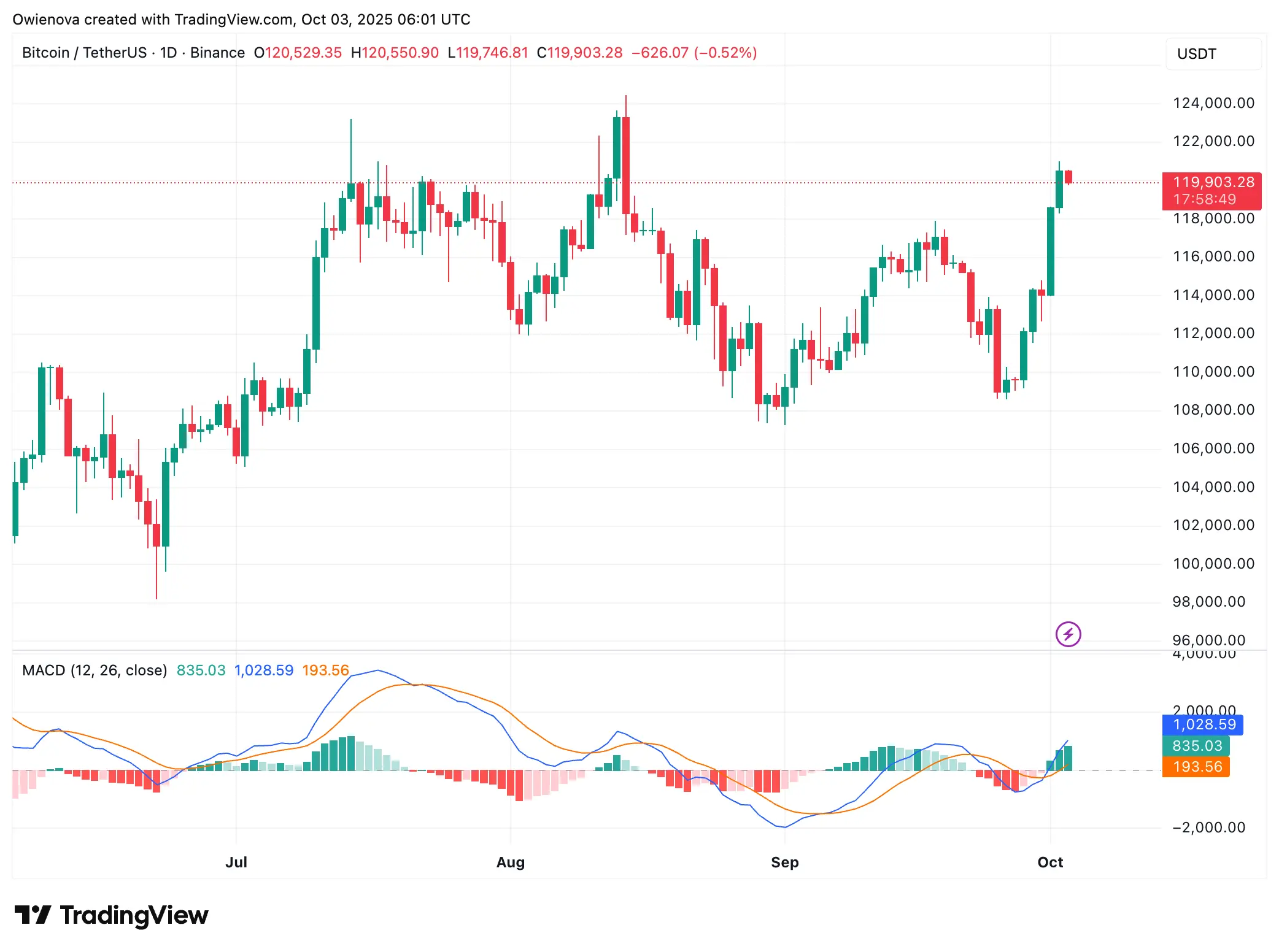Bitcoin