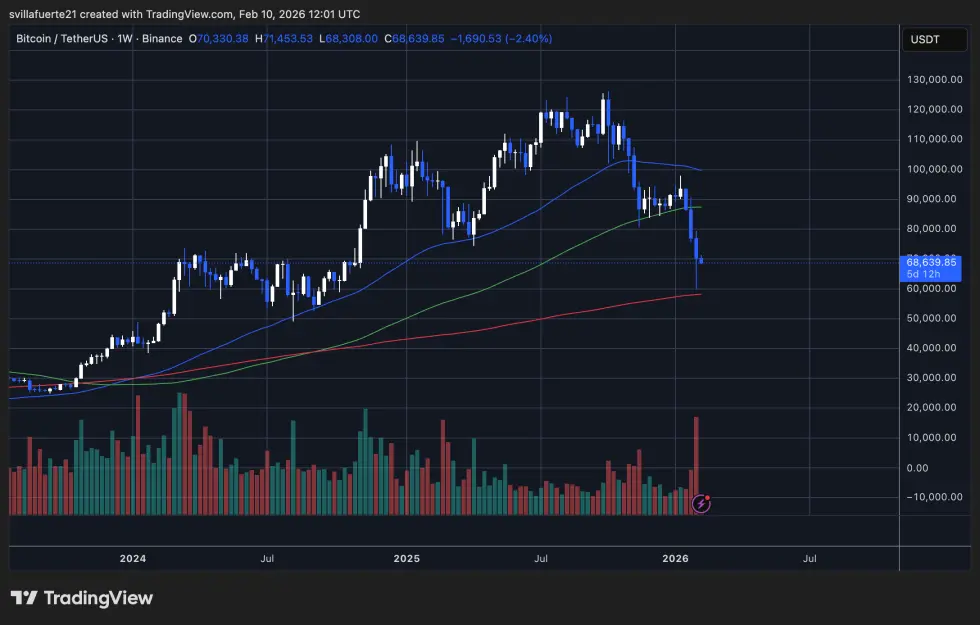 BTC consolidates below $70K | Source: BTCUSDT chart on TradingView