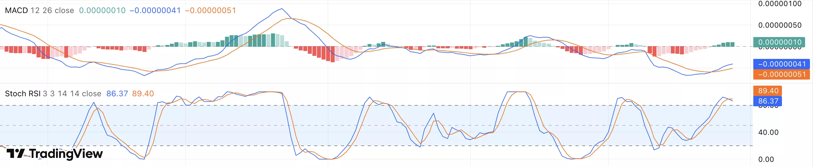 Harga Shiba Inu mengincar kenaikan 25–35% seiring teknik yang menguat setelah pembakaran token SHIB - 2