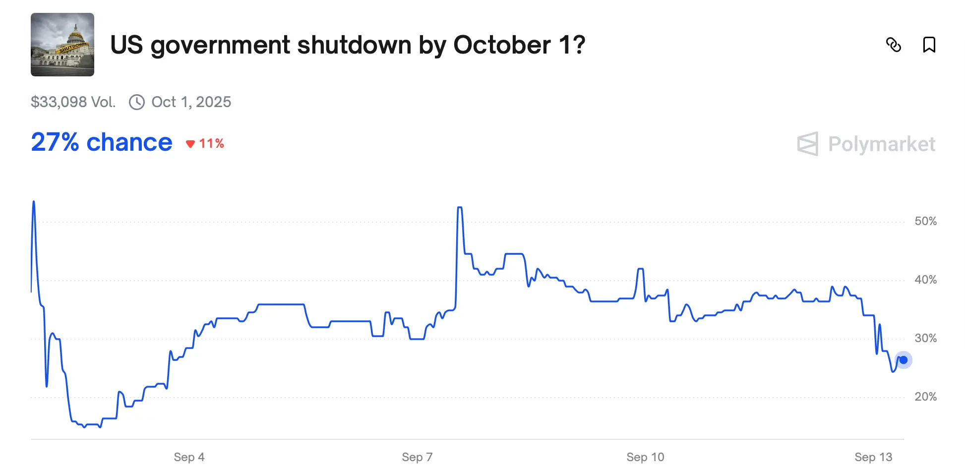 Confrontation sur le Shutdown du Gouvernement Américain : Les Cotes sAccumulent alors que le Congrès Bégaye sur le Budget