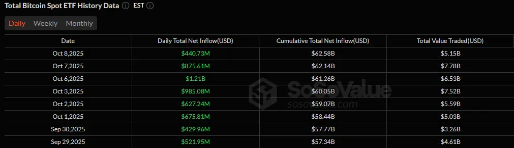 ETF Bitcoin dan Ether Memperpanjang Rentang Masuk Ke 8 Hari