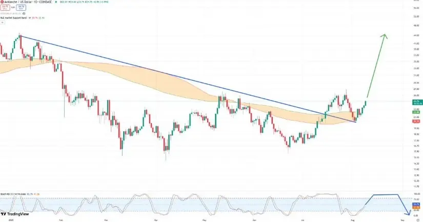 Kekuatan Pembalikan Dukungan AVAX Memperkuat Kasus Bullish