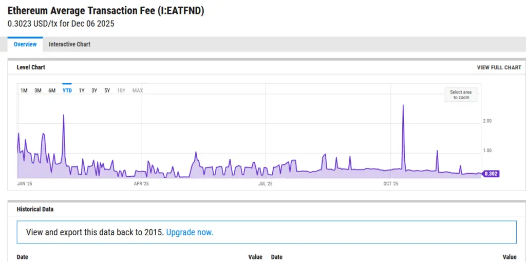 Ethereum transaction fee fluctuations in 2025. Source : Ycharts