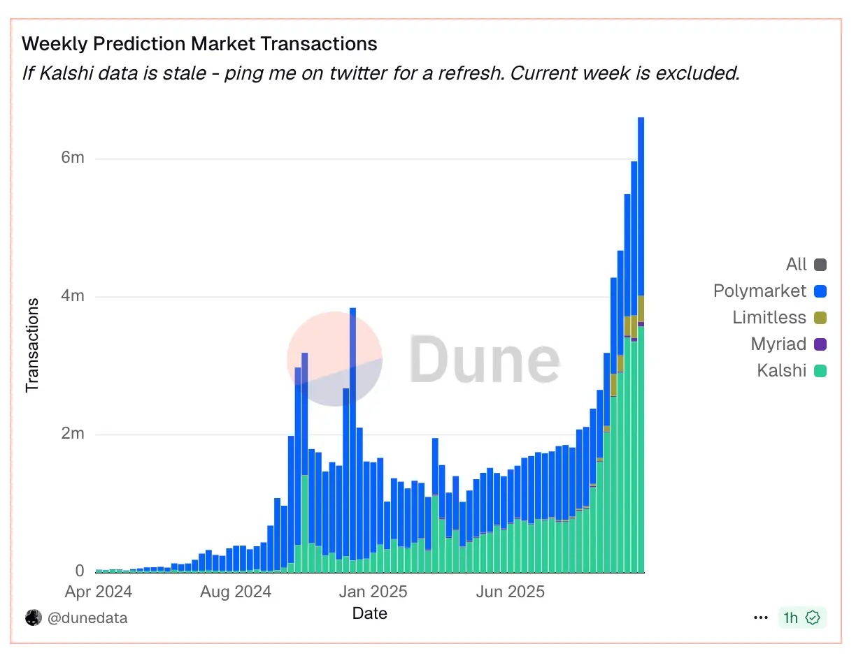 PolymarketとKalshiが予測市場を支配 週間ボリュームが過去$2 Billionを突出