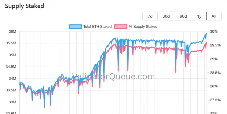 Total ETH Staked vs. % Supply Staked