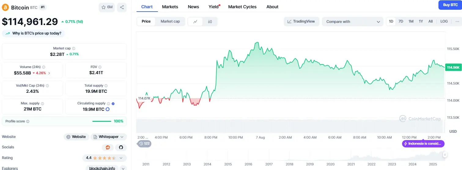 Preço do Bitcoin