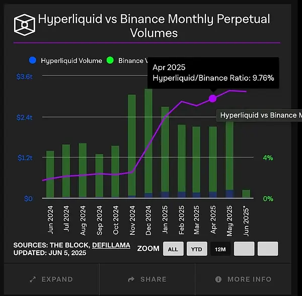 IOSG解读Hyperliquid：Degen新擂台，DeFi新生态