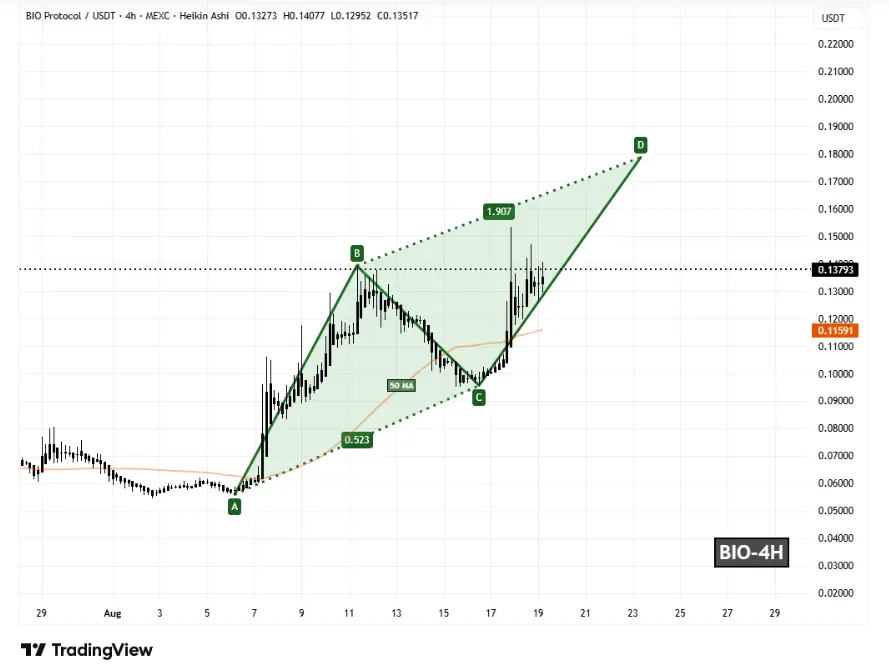 تحليل سعر بروتوكول السيرة الذاتية