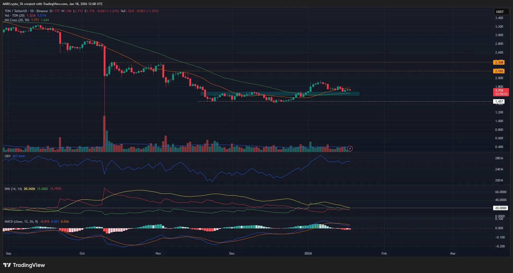 Áp lực chốt lời có thể kìm hãm đà tăng của TON như thế nào?