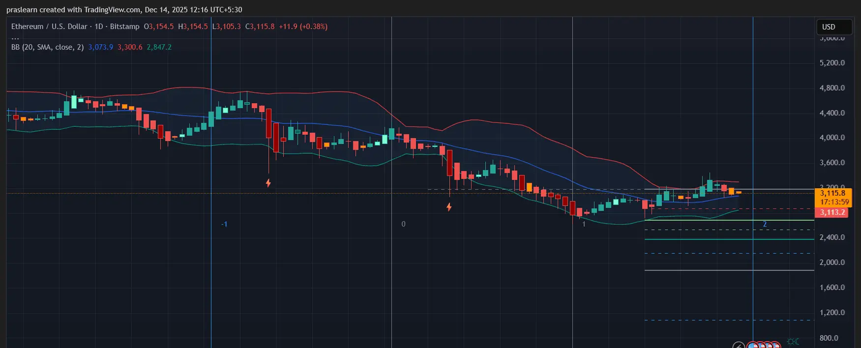 Ethereum Price Prediction