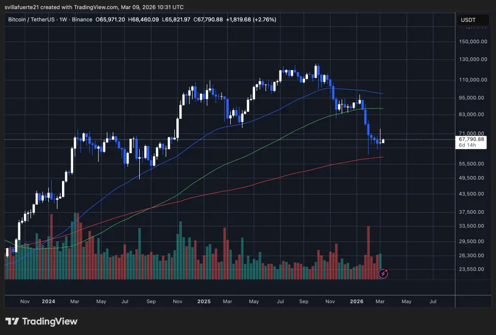 BTC testing critical demand level below $70K | Source: BTCUSDT chart on TradingView