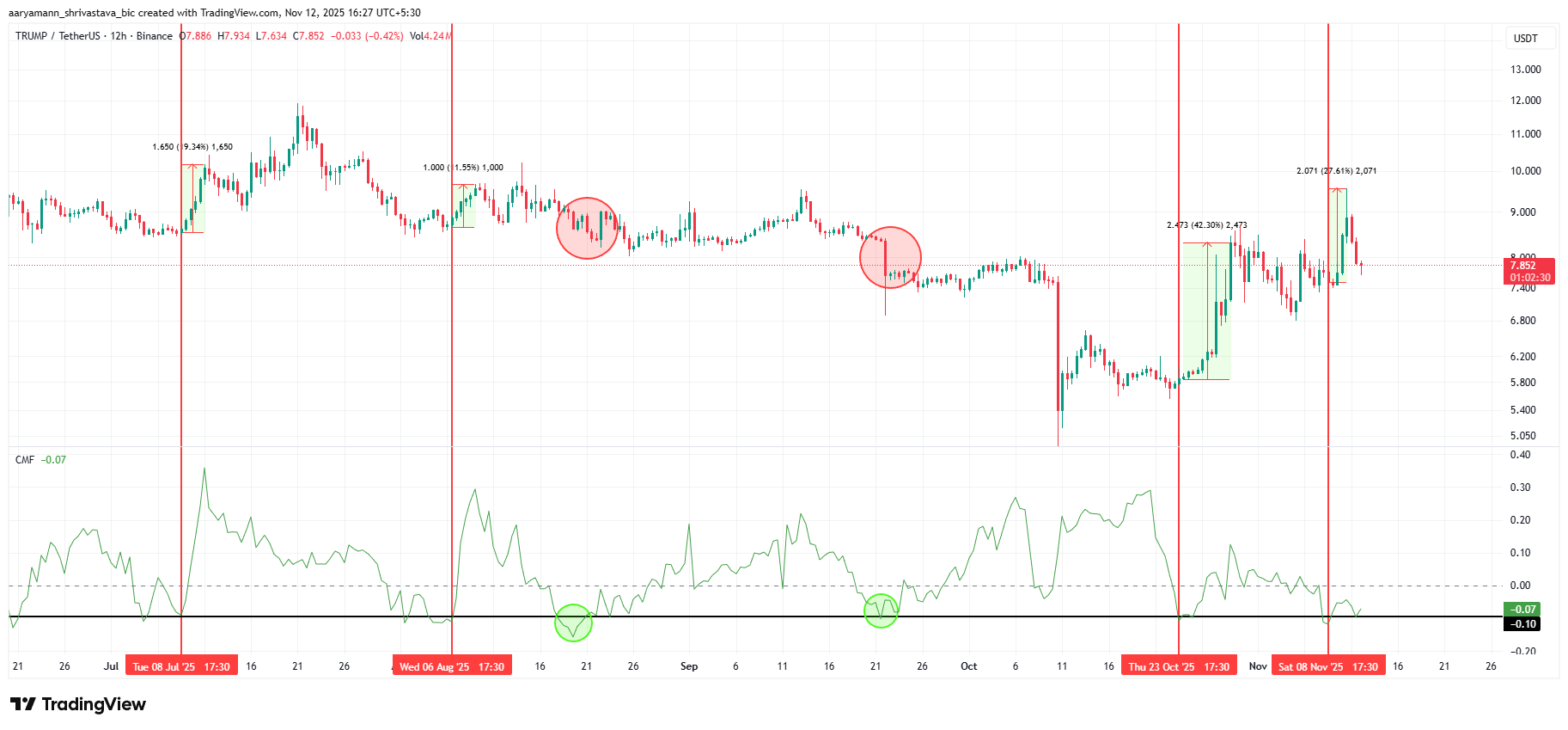 OFICIAL TRUMP (TRUMP) enfrenta pressão de baixa apesar dos sinais de recuperação curta