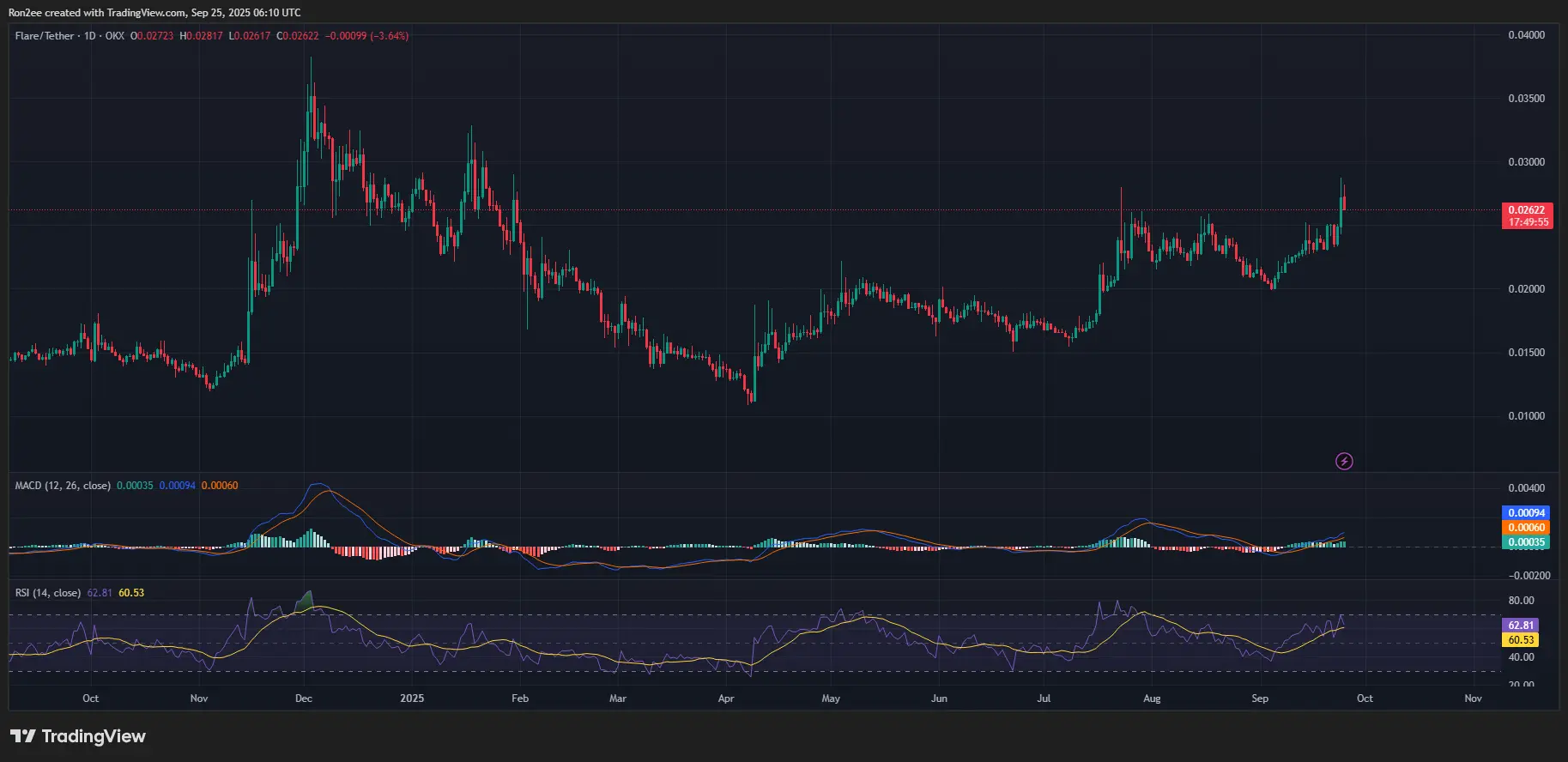 FLR MACD dan grafik RSI.